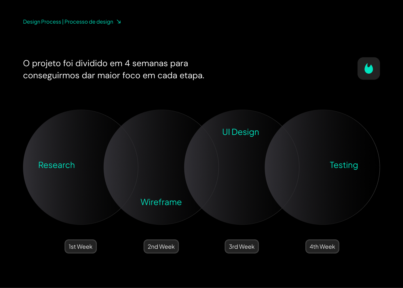 Processo de design